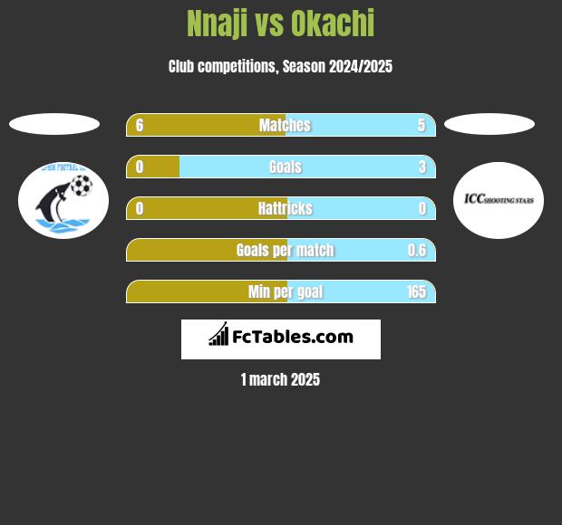 Nnaji vs Okachi h2h player stats