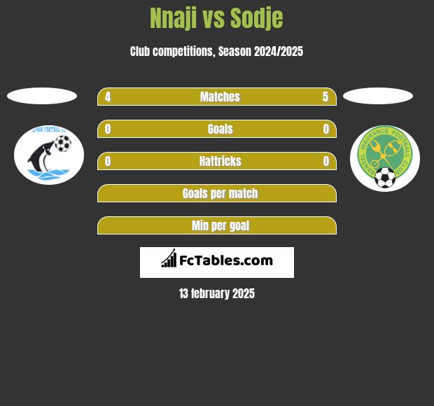 Nnaji vs Sodje h2h player stats