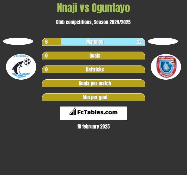 Nnaji vs Oguntayo h2h player stats