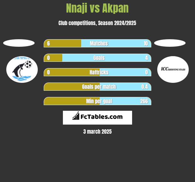 Nnaji vs Akpan h2h player stats