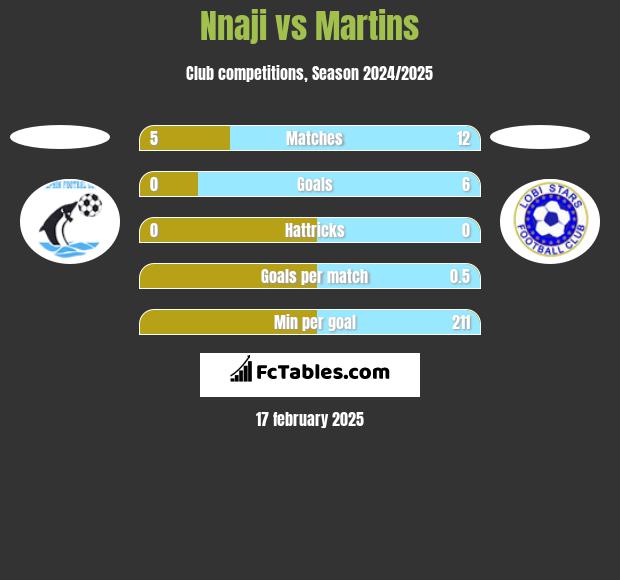 Nnaji vs Martins h2h player stats