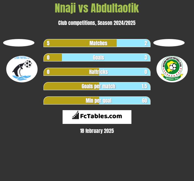 Nnaji vs Abdultaofik h2h player stats