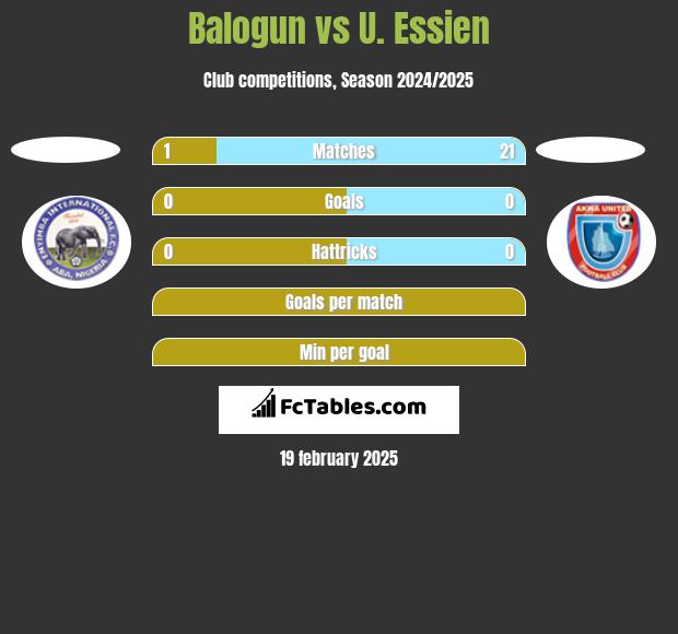 Balogun vs U. Essien h2h player stats