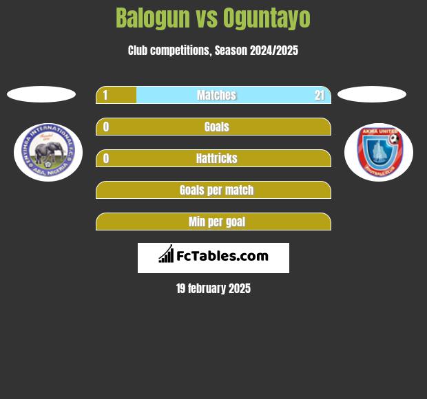 Balogun vs Oguntayo h2h player stats