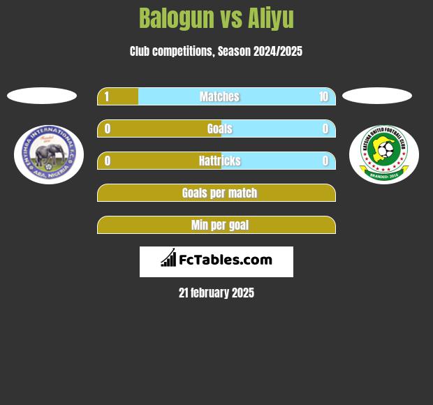 Balogun vs Aliyu h2h player stats