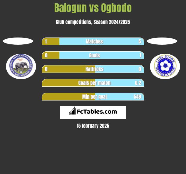 Balogun vs Ogbodo h2h player stats