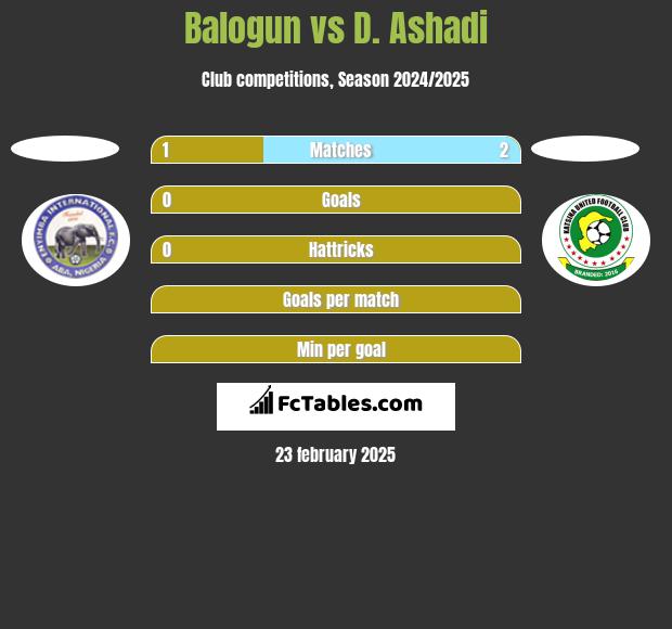 Balogun vs D. Ashadi h2h player stats