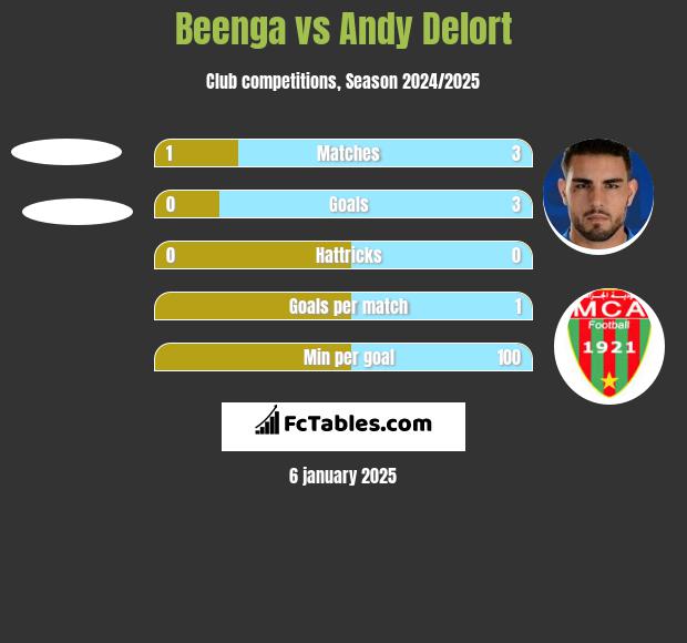 Beenga vs Andy Delort h2h player stats