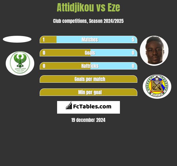 Attidjikou vs Eze h2h player stats