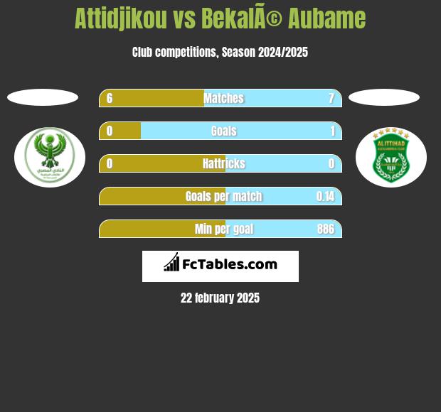 Attidjikou vs BekalÃ© Aubame h2h player stats