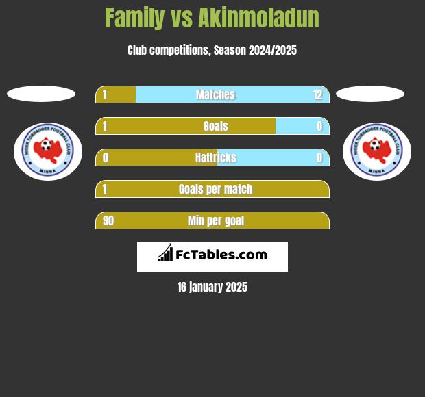 Family vs Akinmoladun h2h player stats