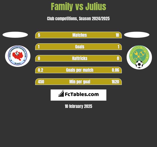 Family vs Julius h2h player stats