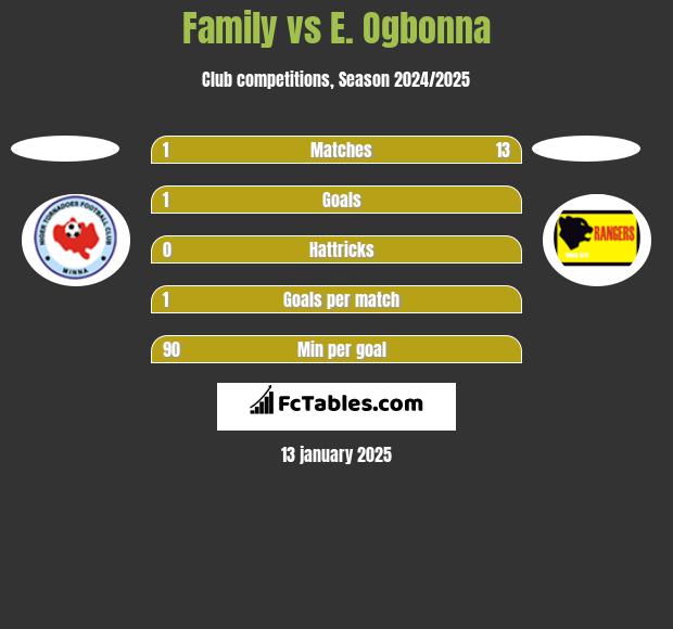 Family vs E. Ogbonna h2h player stats