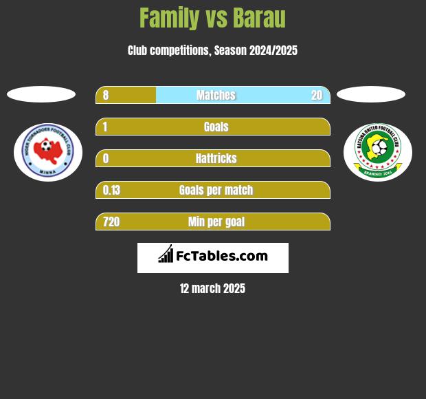 Family vs Barau h2h player stats