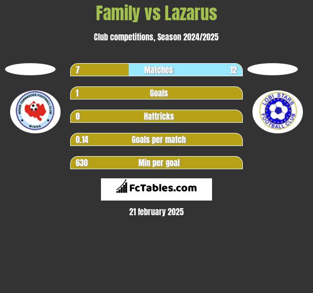 Family vs Lazarus h2h player stats