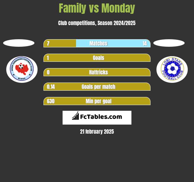 Family vs Monday h2h player stats