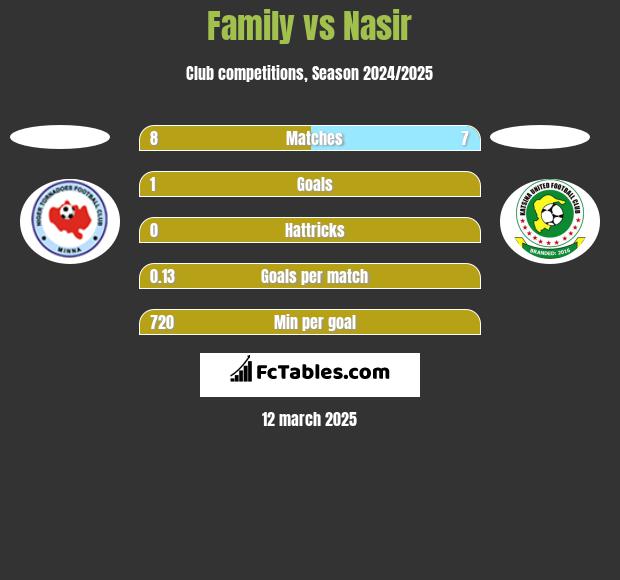 Family vs Nasir h2h player stats