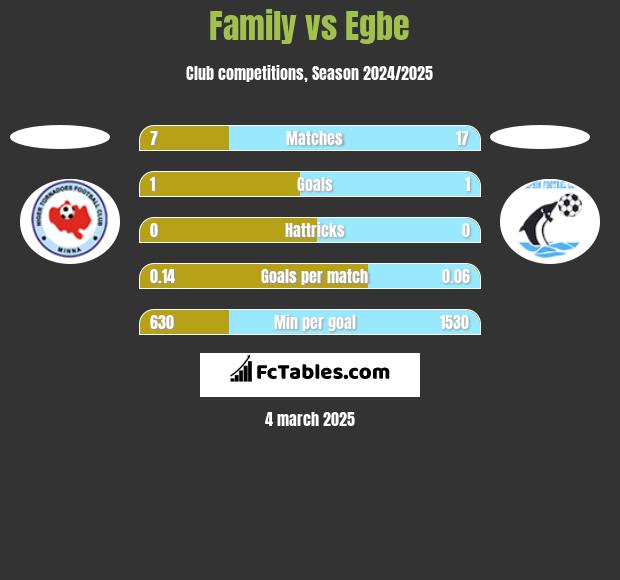 Family vs Egbe h2h player stats