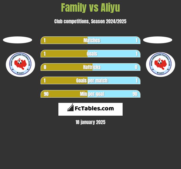 Family vs Aliyu h2h player stats