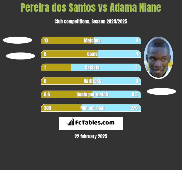 Pereira dos Santos vs Adama Niane h2h player stats