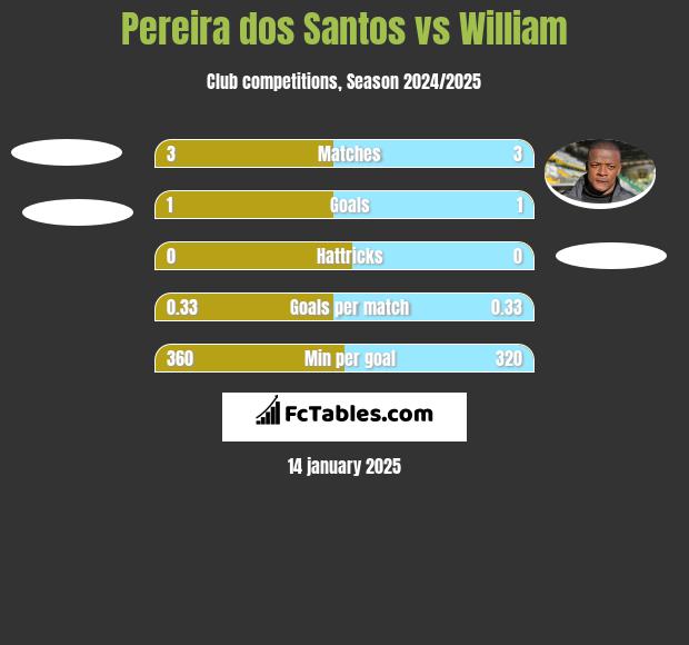 Pereira dos Santos vs William h2h player stats