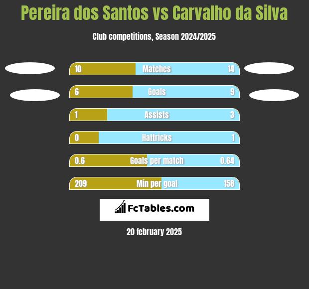 Pereira dos Santos vs Carvalho da Silva h2h player stats