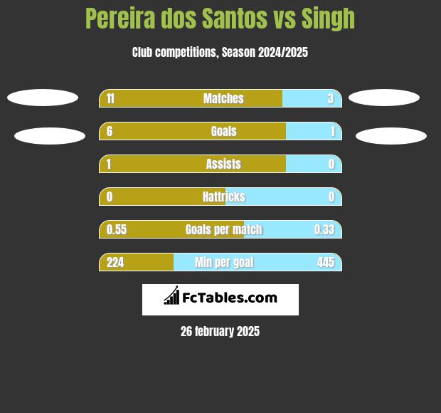 Pereira dos Santos vs Singh h2h player stats