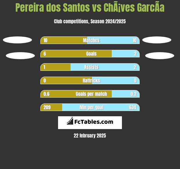 Pereira dos Santos vs ChÃ¡ves GarcÃ­a h2h player stats