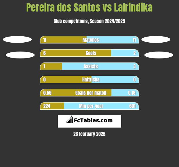 Pereira dos Santos vs Lalrindika h2h player stats