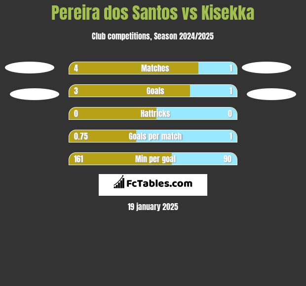 Pereira dos Santos vs Kisekka h2h player stats