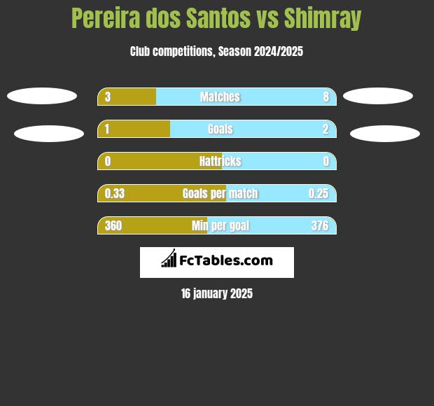 Pereira dos Santos vs Shimray h2h player stats