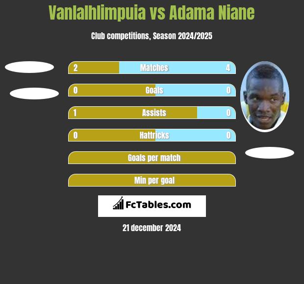 Vanlalhlimpuia vs Adama Niane h2h player stats