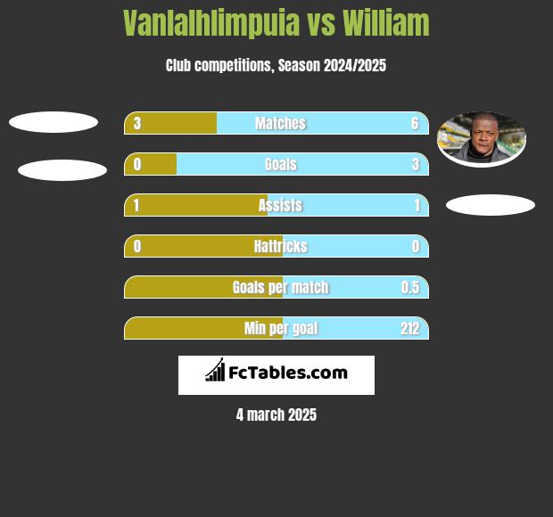 Vanlalhlimpuia vs William h2h player stats