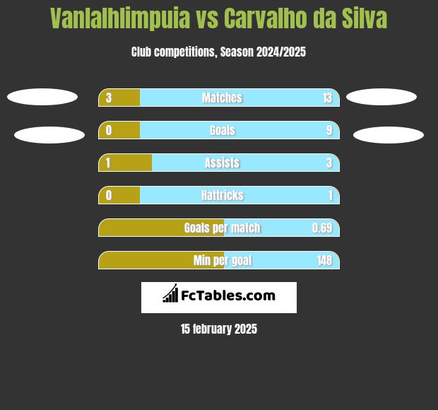 Vanlalhlimpuia vs Carvalho da Silva h2h player stats