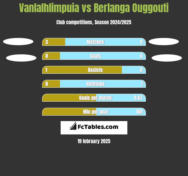 Vanlalhlimpuia vs Berlanga Ouggouti h2h player stats