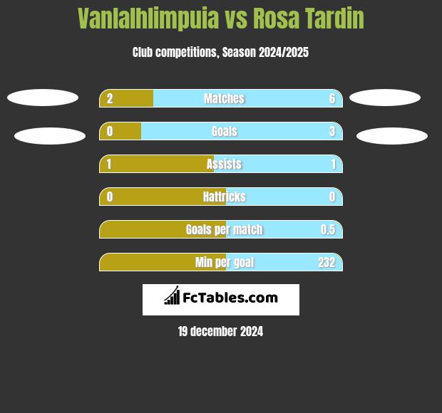 Vanlalhlimpuia vs Rosa Tardin h2h player stats