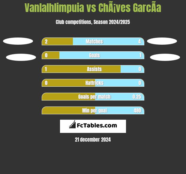 Vanlalhlimpuia vs ChÃ¡ves GarcÃ­a h2h player stats