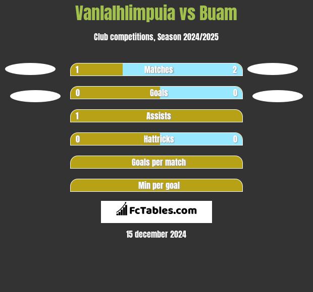 Vanlalhlimpuia vs Buam h2h player stats