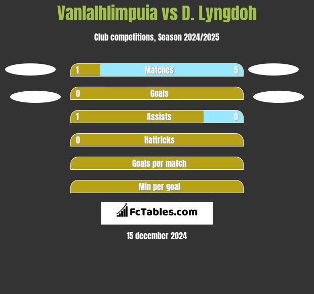 Vanlalhlimpuia vs D. Lyngdoh h2h player stats