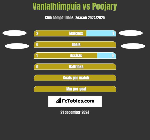 Vanlalhlimpuia vs Poojary h2h player stats