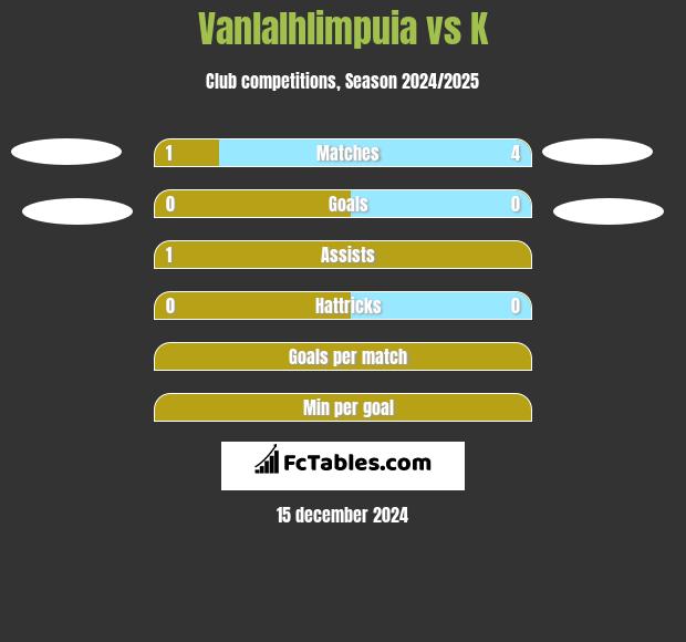 Vanlalhlimpuia vs K h2h player stats