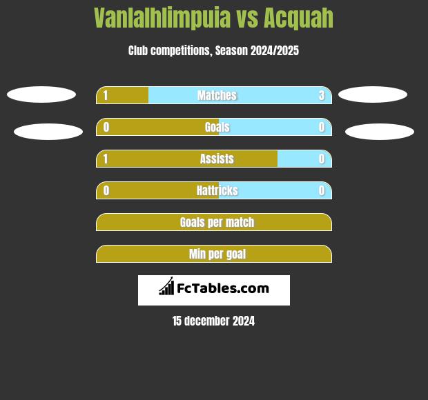 Vanlalhlimpuia vs Acquah h2h player stats