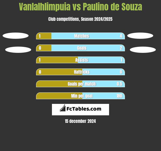 Vanlalhlimpuia vs Paulino de Souza h2h player stats