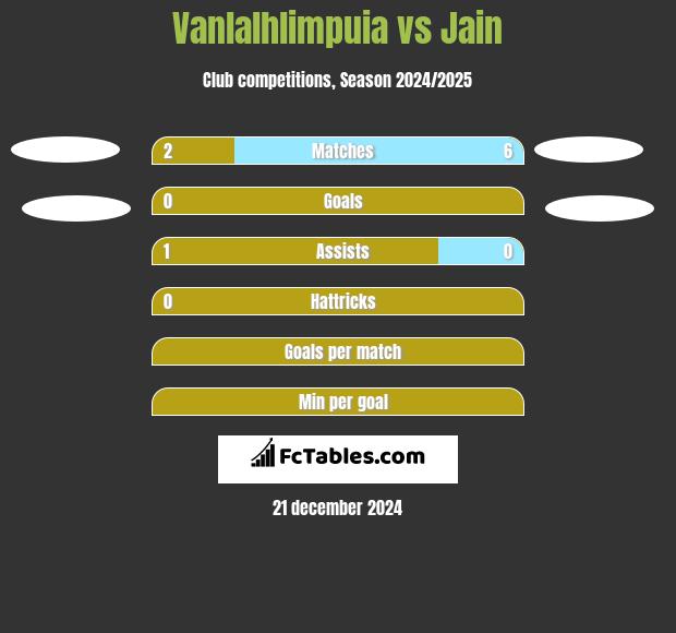 Vanlalhlimpuia vs Jain h2h player stats