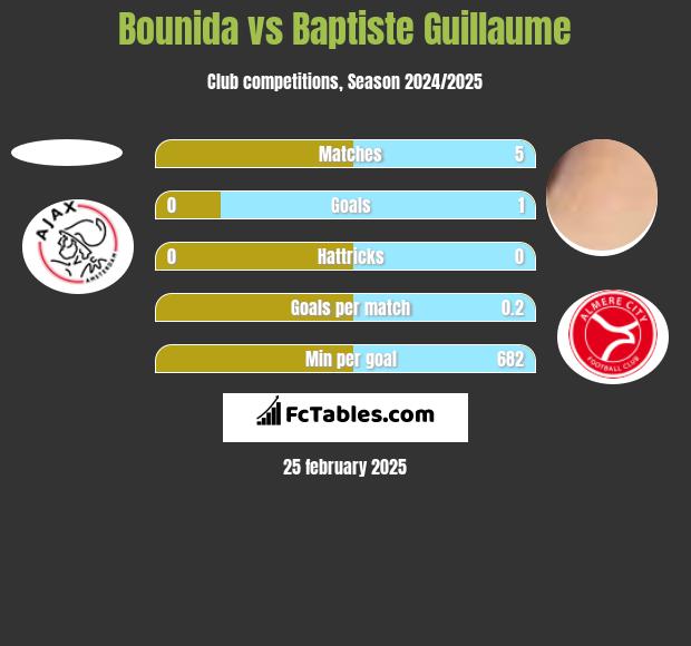 Bounida vs Baptiste Guillaume h2h player stats