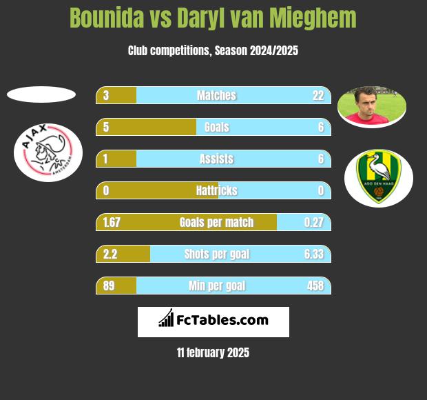 Bounida vs Daryl van Mieghem h2h player stats