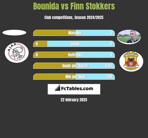 Bounida vs Finn Stokkers h2h player stats