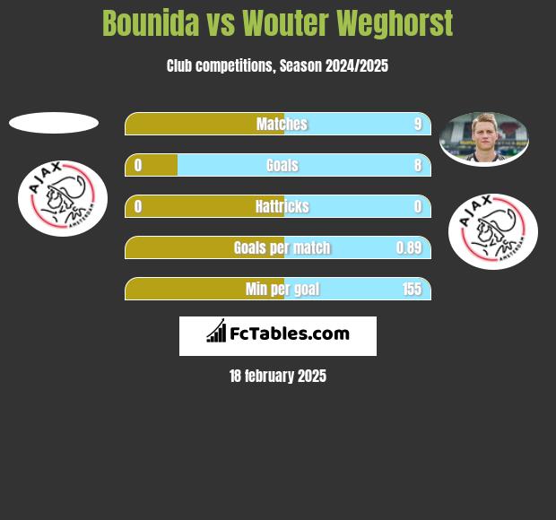 Bounida vs Wouter Weghorst h2h player stats