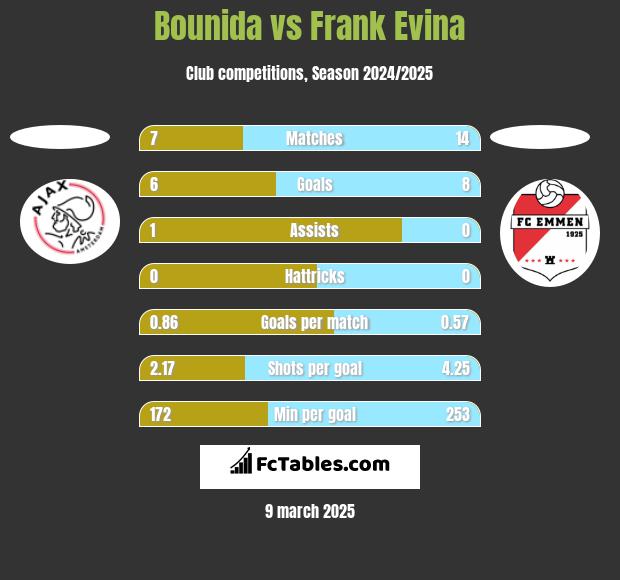 Bounida vs Frank Evina h2h player stats