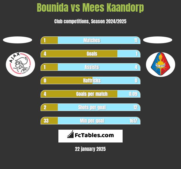 Bounida vs Mees Kaandorp h2h player stats